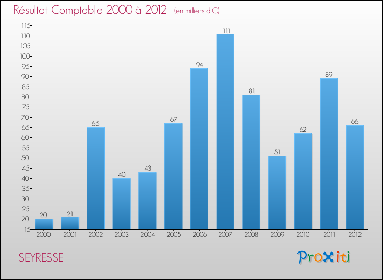 Evolution du résultat comptable pour la commune de SEYRESSE de 2000 à 2012 Evolution du résultat comptable pour SEYRESSE de 2000 à 2012