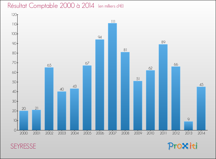 Evolution du résultat comptable pour la commune de SEYRESSE de 2000 à 2014 Evolution du résultat comptable pour SEYRESSE de 2000 à 2014
