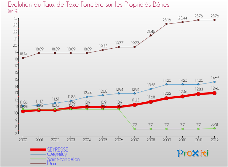 Evolution du taux de la taxe foncière sur le bati pour SEYRESSE et les communes proches de 2000 à 2012 Comparaison des taux de taxe foncière sur le bati pour SEYRESSE et les communes voisines de 2000 à 2012
