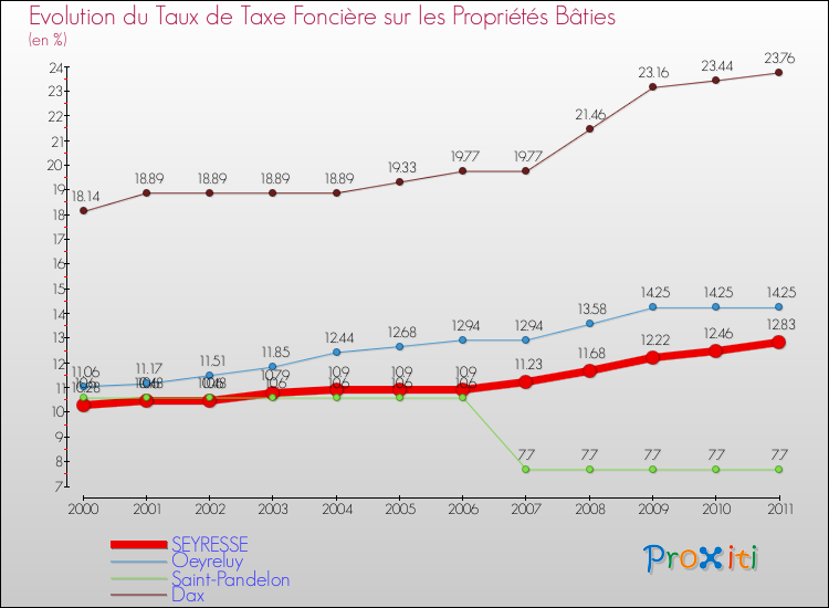 Evolution du taux de la taxe foncière sur le bati pour SEYRESSE et les communes proches Comparaison des taux de taxe foncière sur le bati pour SEYRESSE et les communes voisines