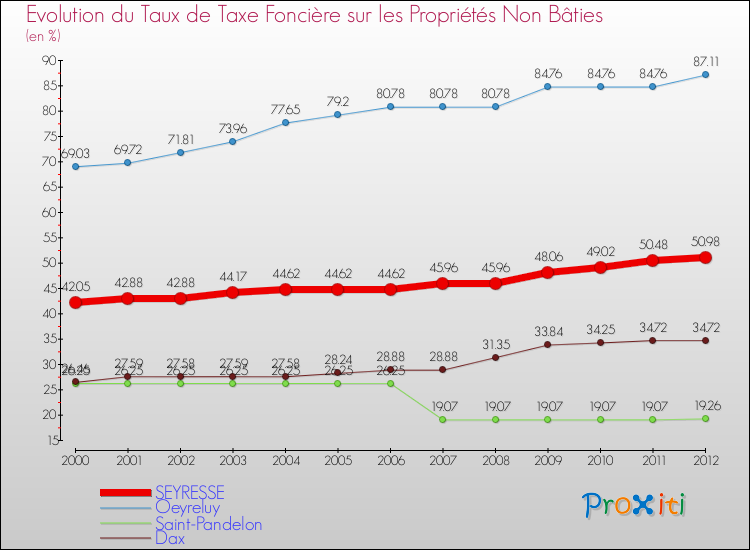 Evolution du taux de la taxe foncière sur les immeubles et terrains non batis pour SEYRESSE et les communes proches de 2000 à 2012 Comparaison des taux de la taxe foncière sur les immeubles et terrains non batis pour SEYRESSE et les communes voisines de 2000 à 2012