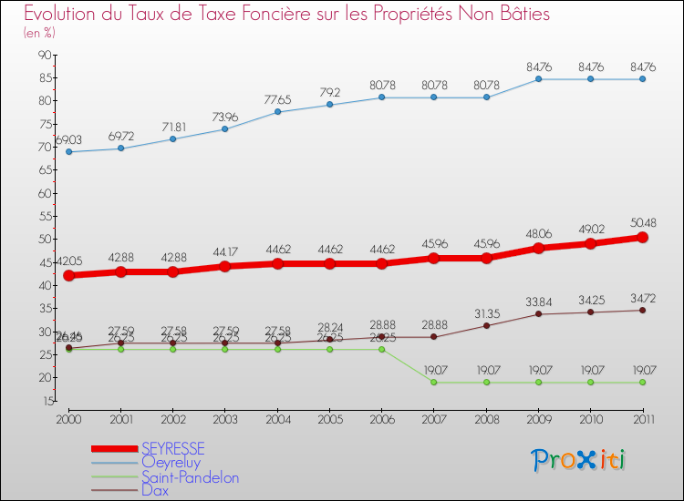 Evolution du taux de la taxe foncière sur les immeubles et terrains non batis pour SEYRESSE et les communes proches Comparaison des taux de la taxe foncière sur les immeubles et terrains non batis pour SEYRESSE et les communes voisines
