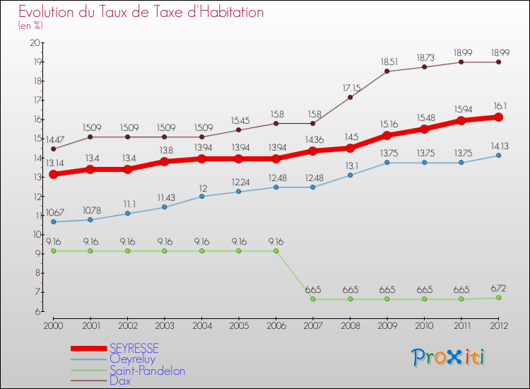 Evolution du taux de la taxe d'habitation pour SEYRESSE et les communes proches Comparaison des taux de la taxe d'habitation pour SEYRESSE et les communes voisines