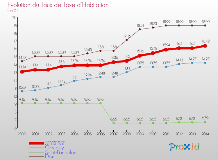 Evolution du taux de la taxe d'habitation pour SEYRESSE et les communes proches de 2000 à 2014 Comparaison des taux de la taxe d'habitation pour SEYRESSE et les communes voisines de 2000 à 2014