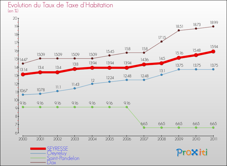 Evolution du taux de la taxe d'habitation pour SEYRESSE et les communes proches Comparaison des taux de la taxe d'habitation pour SEYRESSE et les communes voisines