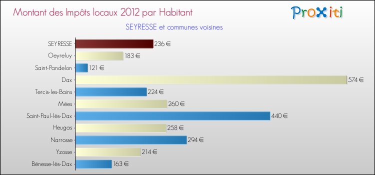 Montant des impôts locaux par Habitant pour SEYRESSE et les communes proches Comparaison des impôts locaux par habitant pour SEYRESSE et les communes voisines