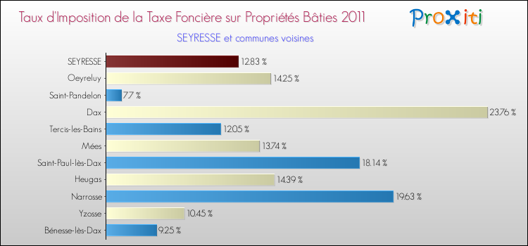 Taux d'imposition de la taxe foncière sur le bati 2011 pour SEYRESSE et les communes proches Comparaison des taux d'imposition de la taxe foncière sur le bati 2011 pour SEYRESSE et les communes voisines