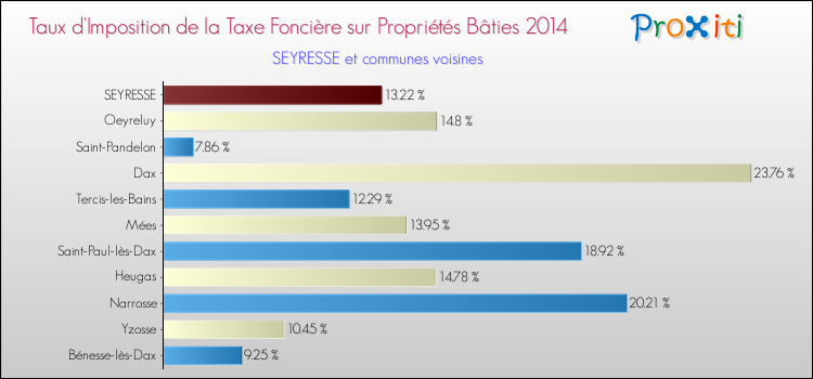 Taux d'imposition de la taxe foncière sur le bati 2014 pour SEYRESSE et les communes proches Comparaison des taux d'imposition de la taxe foncière sur le bati 2014 pour SEYRESSE et les communes voisines