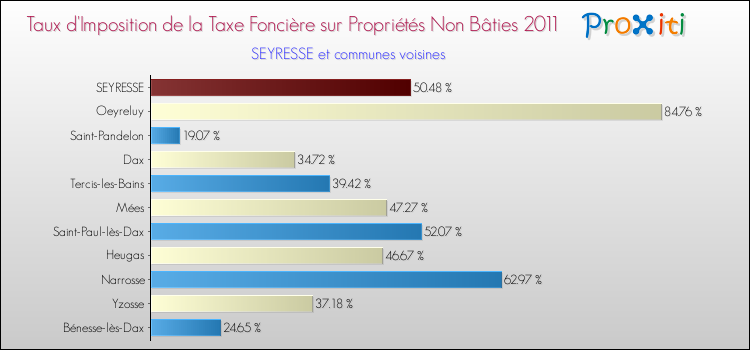 Taux d'imposition de la taxe foncière sur les immeubles et terrains non batis 2011 pour SEYRESSE et les communes proches Comparaison des taux d'imposition de la taxe foncière sur les immeubles et terrains non batis 2011 pour SEYRESSE et les communes voisines