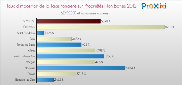 Taux d'imposition de la taxe foncière sur les immeubles et terrains non batis 2012 pour SEYRESSE et les communes proches Comparaison des taux d'imposition de la taxe foncière sur les immeubles et terrains non batis 2012 pour SEYRESSE et les communes voisines