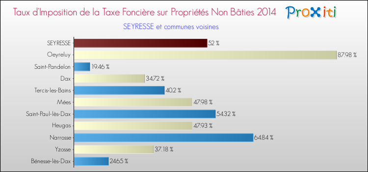 Taux d'imposition de la taxe foncière sur les immeubles et terrains non batis 2014 pour SEYRESSE et les communes proches Comparaison des taux d'imposition de la taxe foncière sur les immeubles et terrains non batis 2014 pour SEYRESSE et les communes voisines