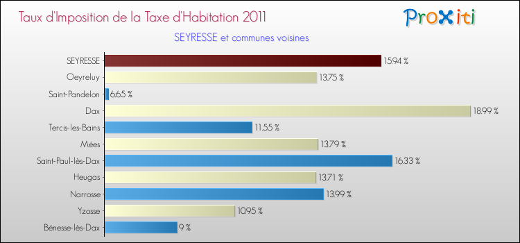 Taux d'imposition de la taxe d'habitation 2011 pour SEYRESSE et les communes proches Comparaison des taux d'imposition de la taxe d'habitation 2011 pour SEYRESSE et les communes voisines
