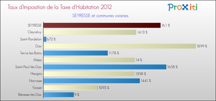 Taux d'imposition de la taxe d'habitation 2012 pour SEYRESSE et les communes proches Comparaison des taux d'imposition de la taxe d'habitation 2012 pour SEYRESSE et les communes voisines