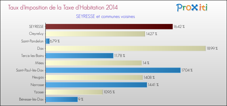 Taux d'imposition de la taxe d'habitation 2014 pour SEYRESSE et les communes proches Comparaison des taux d'imposition de la taxe d'habitation 2014 pour SEYRESSE et les communes voisines