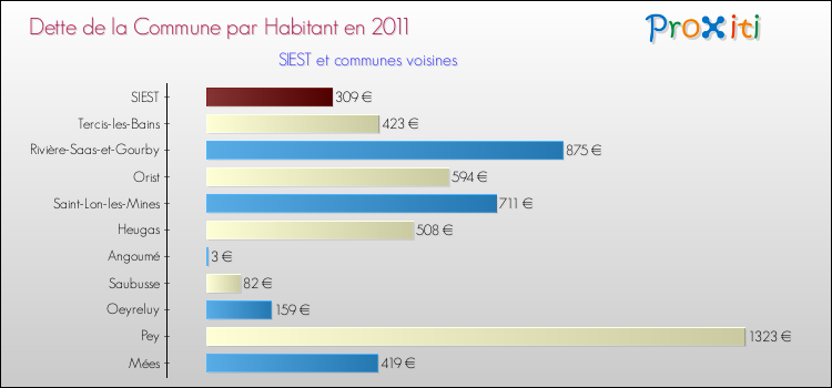 Dette par habitant de la commune en 2011 pour SIEST et les communes proches Comparaison de la dette par habitant de la commune en 2011 pour SIEST et les communes voisines