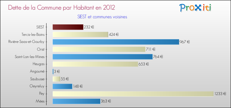 Dette par habitant de la commune en 2012 pour SIEST et les communes proches Comparaison de la dette par habitant de la commune en 2012 pour SIEST et les communes voisines