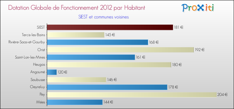 Montant des dotations globales de fonctionnement DGF par Habitant pour SIEST et les communes proches Comparaison des des dotations globales de fonctionnement DGF par habitant pour SIEST et les communes voisines