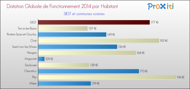 Montant des dotations globales de fonctionnement DGF par Habitant pour SIEST et les communes proches en 2014. Comparaison des des dotations globales de fonctionnement DGF par habitant pour SIEST et les communes voisines en 2014.