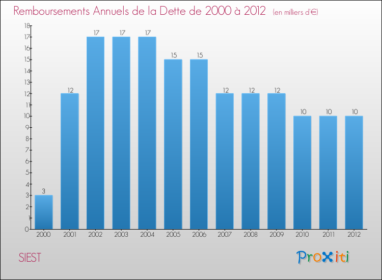 Evolution de l'annuité de la dette pour la commune de SIEST de 2000 à 2012 Annuités de la dette pour SIEST de 2000 à 2012