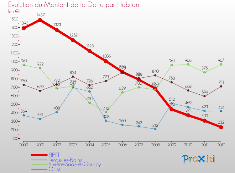 Evolution de la dette par habitant pour la commune de SIEST et les communes proches de 2000 à 2012 Comparaison de la dette par habitant pour SIEST et les communes voisines de 2000 à 2012