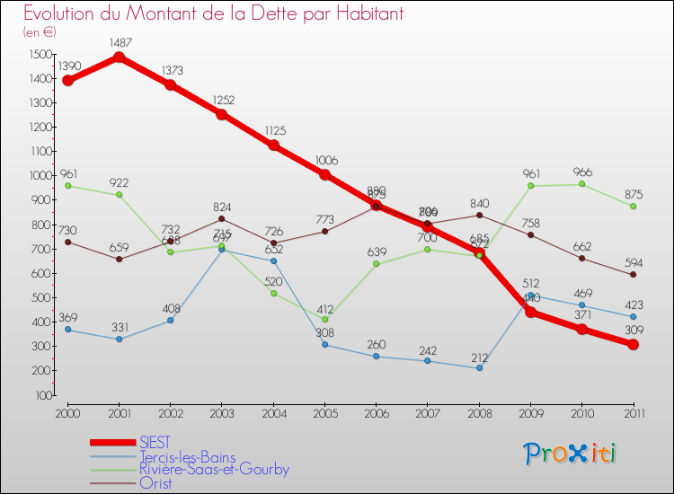 Evolution de la dette par habitant pour la commune de SIEST et les communes proches Comparaison de la dette par habitant pour SIEST et les communes voisines