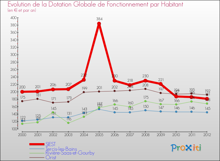 Evolution et montant de la dotation globale de fonctionnement par Habitant pour SIEST et les communes proches Comparaison des dotations globales de fonctionnement par habitant pour SIEST et les communes voisines