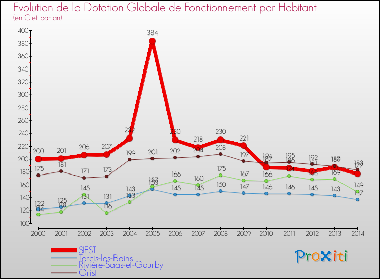 Evolution et montant de la dotation globale de fonctionnement par Habitant pour SIEST et les communes proches de 2000 à 2014. Comparaison des dotations globales de fonctionnement par habitant pour SIEST et les communes voisines de 2000 à 2014.