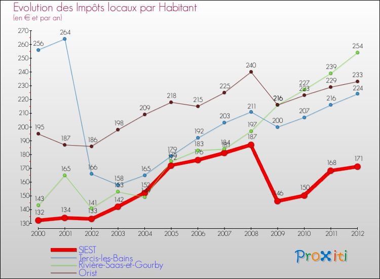 Evolution et montant des impôts locaux par Habitant pour SIEST et les communes proches Comparaison des impôts locaux par habitant pour SIEST et les communes voisines