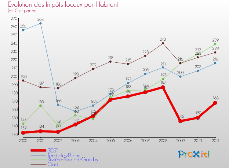 Evolution et montant des impôts locaux par Habitant pour SIEST et les communes proches Comparaison des impôts locaux par habitant pour SIEST et les communes voisines