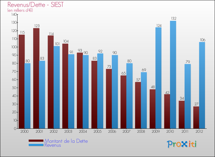 Evolution comparée de la dette et des revenus pour la commune de SIEST de 2000 à 2012 Comparaison de la dette et des revenus pour SIEST de 2000 à 2012