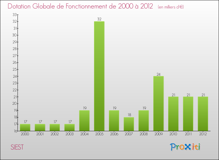 Evolution du montant de la Dotation Globale de Fonctionnement pour la commune de SIEST de 2000 à 2012 Evolution du montant de la Dotation Globale de Fonctionnement pour SIEST de 2000 à 2012