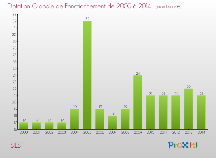 Evolution du montant de la Dotation Globale de Fonctionnement pour la commune de SIEST de 2000 à 2014 Evolution du montant de la Dotation Globale de Fonctionnement pour SIEST de 2000 à 2014