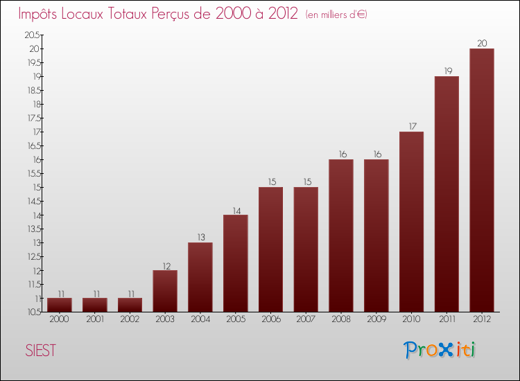 Evolution des Impôts Locaux pour la commune de SIEST de 2000 à 2012 Evolution des Impôts Locaux pour SIEST de 2000 à 2012