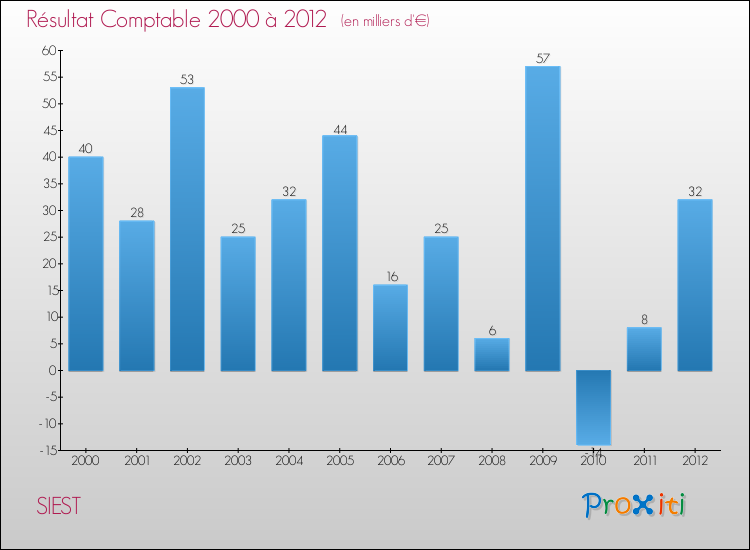 Evolution du résultat comptable pour la commune de SIEST de 2000 à 2012 Evolution du résultat comptable pour SIEST de 2000 à 2012