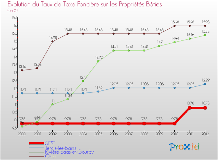 Evolution du taux de la taxe foncière sur le bati pour SIEST et les communes proches de 2000 à 2012 Comparaison des taux de taxe foncière sur le bati pour SIEST et les communes voisines de 2000 à 2012