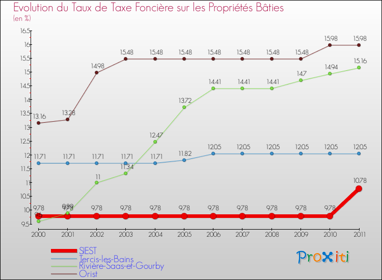 Evolution du taux de la taxe foncière sur le bati pour SIEST et les communes proches Comparaison des taux de taxe foncière sur le bati pour SIEST et les communes voisines