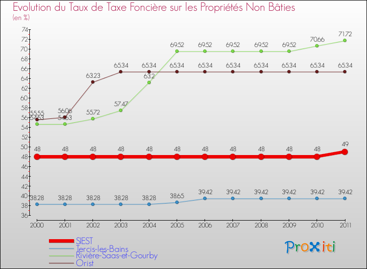 Evolution du taux de la taxe foncière sur les immeubles et terrains non batis pour SIEST et les communes proches Comparaison des taux de la taxe foncière sur les immeubles et terrains non batis pour SIEST et les communes voisines
