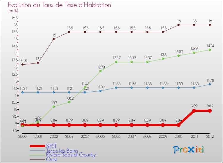 Evolution du taux de la taxe d'habitation pour SIEST et les communes proches Comparaison des taux de la taxe d'habitation pour SIEST et les communes voisines