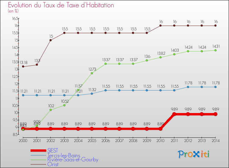 Evolution du taux de la taxe d'habitation pour SIEST et les communes proches de 2000 à 2014 Comparaison des taux de la taxe d'habitation pour SIEST et les communes voisines de 2000 à 2014