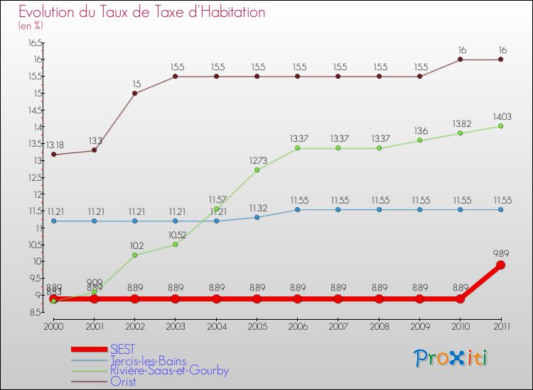 Evolution du taux de la taxe d'habitation pour SIEST et les communes proches Comparaison des taux de la taxe d'habitation pour SIEST et les communes voisines
