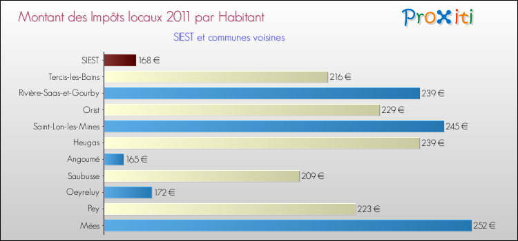 Montant des impôts locaux par Habitant pour SIEST et les communes proches Comparaison des impôts locaux par habitant pour SIEST et les communes voisines