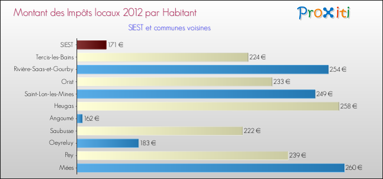 Montant des impôts locaux par Habitant pour SIEST et les communes proches Comparaison des impôts locaux par habitant pour SIEST et les communes voisines