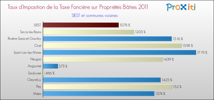 Taux d'imposition de la taxe foncière sur le bati 2011 pour SIEST et les communes proches Comparaison des taux d'imposition de la taxe foncière sur le bati 2011 pour SIEST et les communes voisines