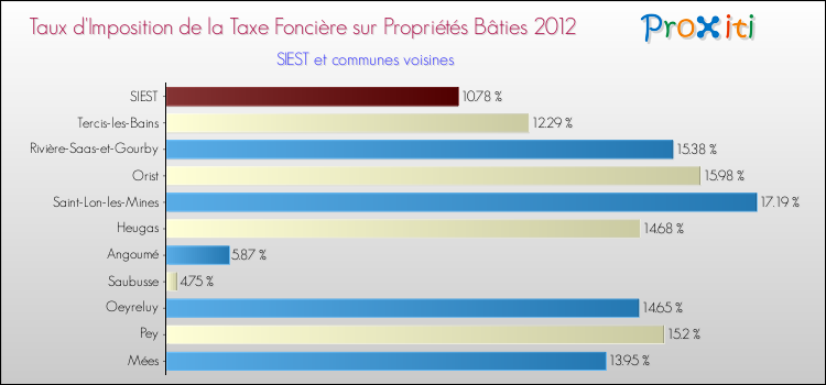 Taux d'imposition de la taxe foncière sur le bati 2012 pour SIEST et les communes proches Comparaison des taux d'imposition de la taxe foncière sur le bati 2012 pour SIEST et les communes voisines