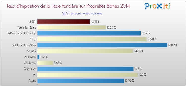 Taux d'imposition de la taxe foncière sur le bati 2014 pour SIEST et les communes proches Comparaison des taux d'imposition de la taxe foncière sur le bati 2014 pour SIEST et les communes voisines