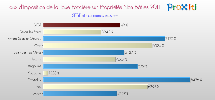 Taux d'imposition de la taxe foncière sur les immeubles et terrains non batis 2011 pour SIEST et les communes proches Comparaison des taux d'imposition de la taxe foncière sur les immeubles et terrains non batis 2011 pour SIEST et les communes voisines