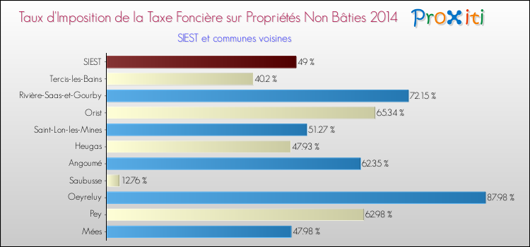 Taux d'imposition de la taxe foncière sur les immeubles et terrains non batis 2014 pour SIEST et les communes proches Comparaison des taux d'imposition de la taxe foncière sur les immeubles et terrains non batis 2014 pour SIEST et les communes voisines