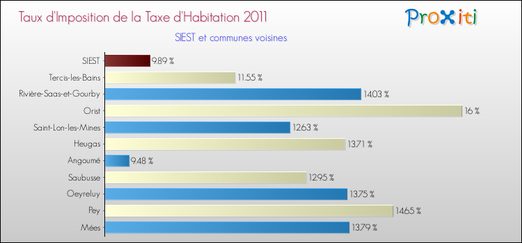 Taux d'imposition de la taxe d'habitation 2011 pour SIEST et les communes proches Comparaison des taux d'imposition de la taxe d'habitation 2011 pour SIEST et les communes voisines