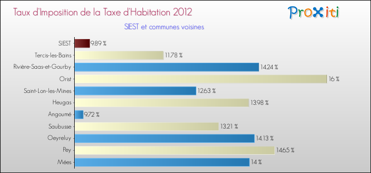 Taux d'imposition de la taxe d'habitation 2012 pour SIEST et les communes proches Comparaison des taux d'imposition de la taxe d'habitation 2012 pour SIEST et les communes voisines