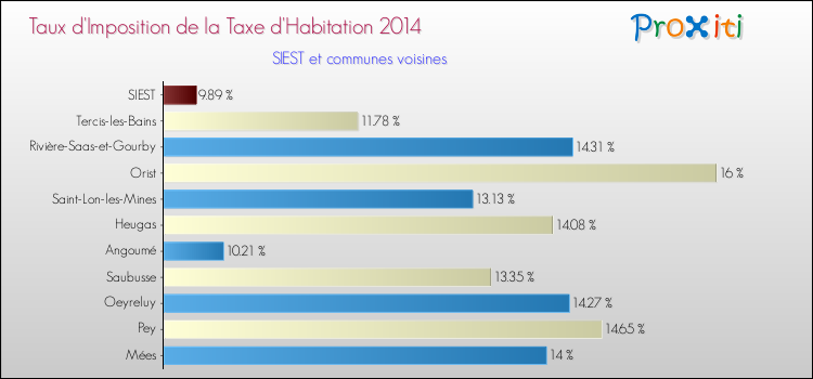Taux d'imposition de la taxe d'habitation 2014 pour SIEST et les communes proches Comparaison des taux d'imposition de la taxe d'habitation 2014 pour SIEST et les communes voisines